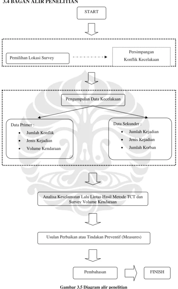 Gambar 3.5 Diagram alir penelitianSTART 