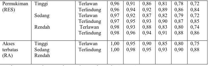 Tabel 1.8. Faktor penyesuaian Kapasitas Untuk Lebar Jalur Lalu Lintas (FCw) 