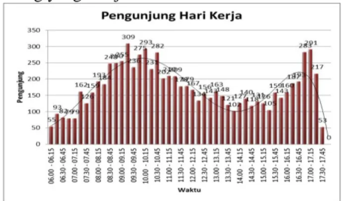 Gambar  3.2  Bar  Chart  Jumlah  Pengunjung  hari kerja  