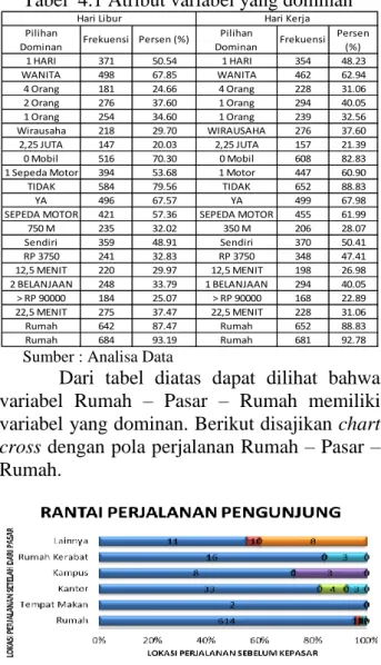 Tabel  4.1 Atribut variabel yang dominan 