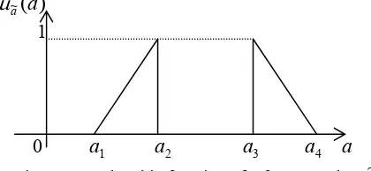Fig. 5.2 Membership function of a fuzzy number a~ . 