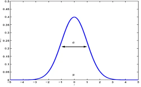 Figure 7.1: Asset return having a Gaussian distribution, well characterized by the mean and variance