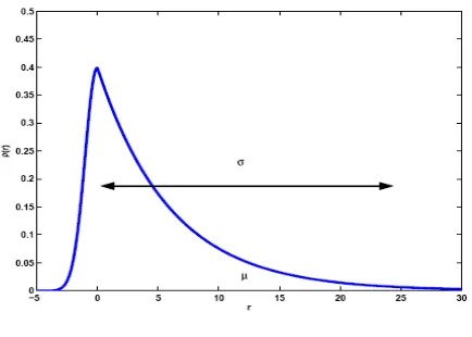Figure 7.2: Asset return having a non-Gaussian distribution, not well characterized by the mean and variance as consequence of skew