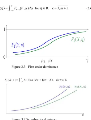 Figure 3.3   First order dominance 