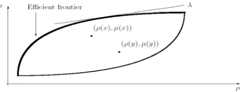 Figure 3.3. Mean–risk analysis. Portfolio x is better than portfolio y in the mean–risk sense, but none of them is efficient