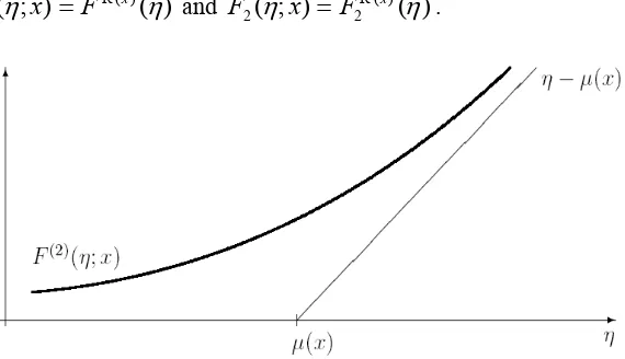 Figure 3.4. The expected shortfall function. 