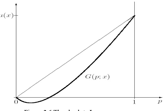 Figure 3.6 The absolute Lorenz curve 
