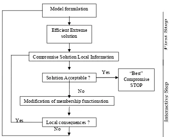 Figure 5.1 Flow chart decision support system (Werner’s, 1987) 