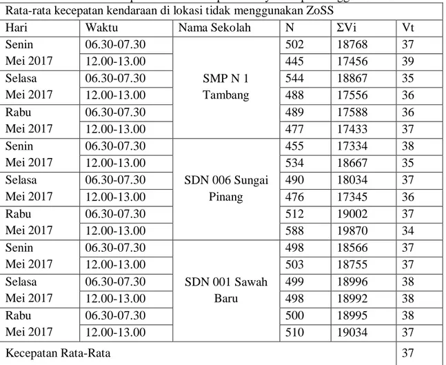 Tabel 3. Rerata Kecepatan Kendaraan pada wilayah tanpa menggunakan ZoSS  Rata-rata kecepatan kendaraan di lokasi tidak menggunakan ZoSS 