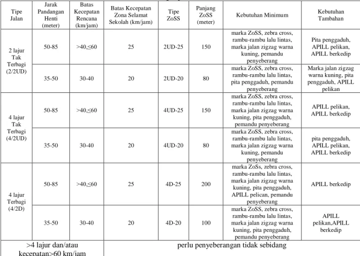 Tabel 1. Kebutuhan Perlengkapan Jalan Berdasarkan ZoSS 