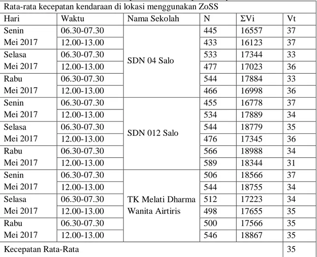 Tabel 2. Rerata Kecepatan Kendaraan pada wilayah ZoSS  Rata-rata kecepatan kendaraan di lokasi menggunakan ZoSS 