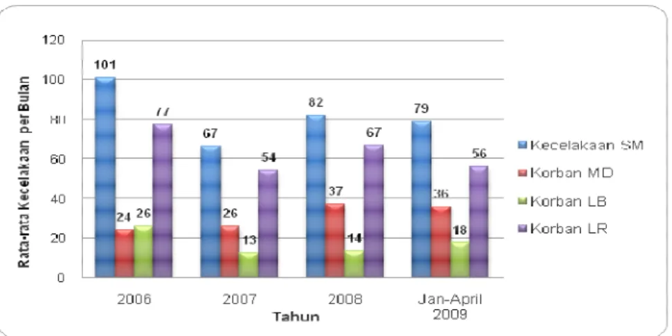 Gambar 2. Rata-rata Korban Kecelakaan Sepeda Motor Kota Surabaya  Gambar  2  memperlihatkan  bahwa  rata-rata  kecelakaan  sepeda  motor  di  kota Surabaya berada pada rentang 67 sampai 101 kejadian kecelakaan/bulan atau  mencapai  3.4  kecelakaan/hari,  d