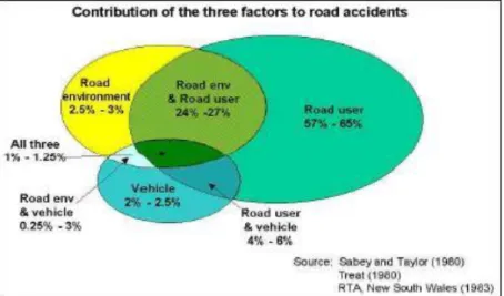 Gambar 1. Diagram Venn kontribusi faktor-faktor penyebab kecelakaan   Sumber: pusjatan.pu.go.id 