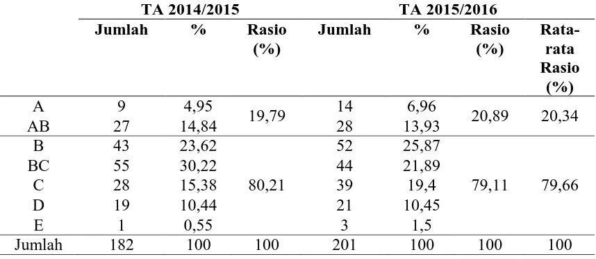 Tabel 3. Uji rasio efektivitas pelaksanaan praktikum Sistematika Invertebrata TA 2014/2015  dan TA  