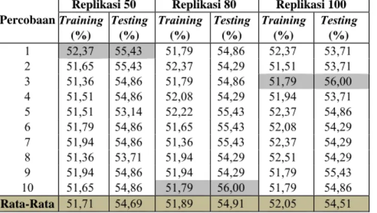 Tabel 6 Hasil Ketepatan Klasifikasi dengan Bagging untuk Data Kombinasi 1  Percobaan 