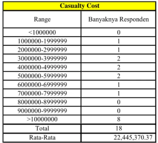 Tabel 5.2 Casualty Cost Luka Berat  Opini 