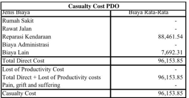 Tabel 5.9 Range Casualty Cost PDO  Sumber : Analisa Data 
