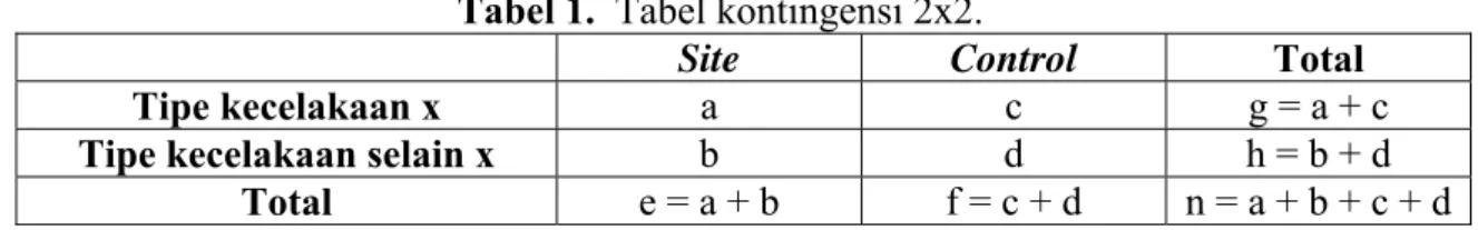 Tabel 1.  Tabel kontingensi 2x2. 