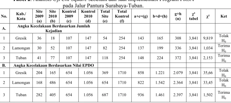 Tabel 2. Analisis Uji Chi-Square sebelum dan saat implementasi Program PRSA   pada Jalur Pantura Surabaya-Tuban