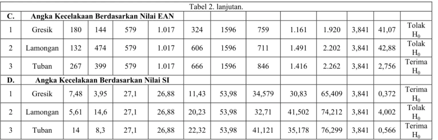 Tabel 2. lanjutan. 