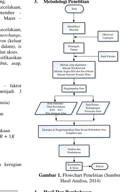 Gambar 1. Flowchart Penelitian (Sumber: 