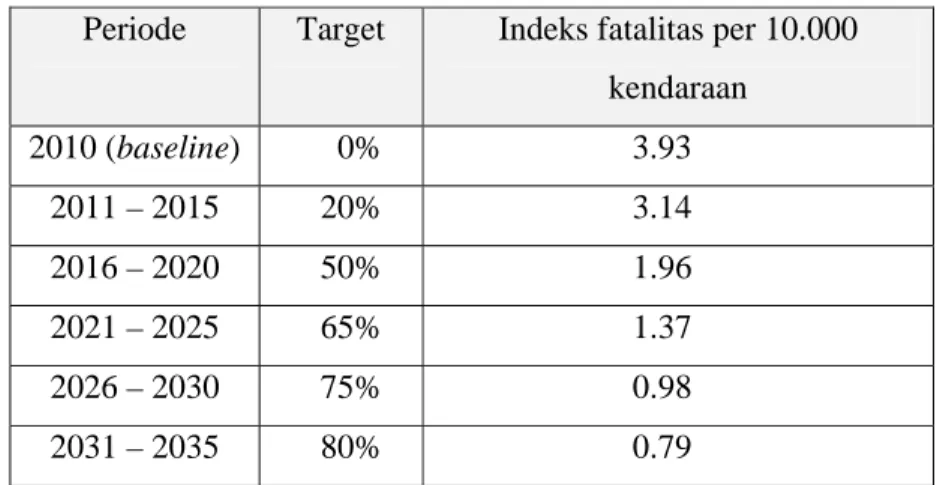 Tabel 1. Target RUNK Tahun 2011-2035  Periode  Target  Indeks fatalitas per 10.000 