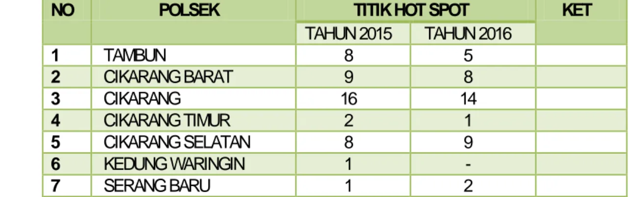 Tabel Data Hot Spot di wilayah Polres Metro Bekasi 