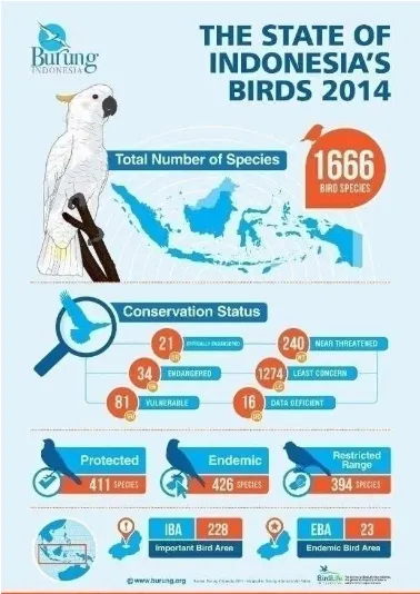 Gambar 1.1 Klasifikasi status konservasi Burung di Indonesia4 