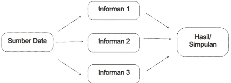 Gambar 1.4 Trianggulasi Sumber Data 