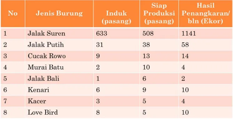 Gambar 2.1 Data Penangkar Burung Berkicau di Klaten 