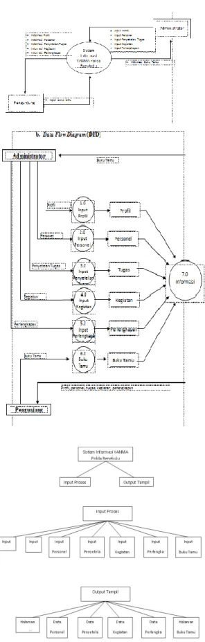 Diagram  konteks  adalah  diagram  yang  terdiri  dari  suatu  proses  dan  menggambarkan  ruang  lingkup  suatu  sistem