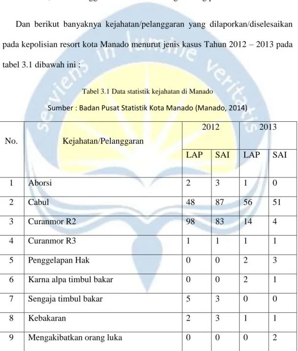 Tabel 3.1 Data statistik kejahatan di Manado 