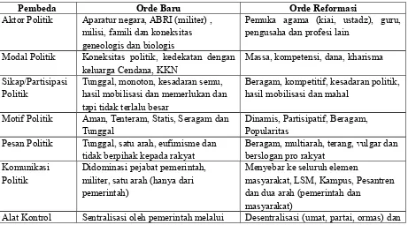 Tabel 1Perbedaan Orde Baru dan Reformasi