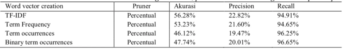 Tabel 3: Pebandingan akurasi, precision dan recall dengan metode pruner percentual