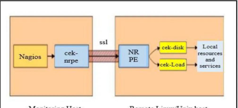 Gambar 2.2 Contoh Sistem Nsclient++ NRPE  (http://www.nagios.org). 