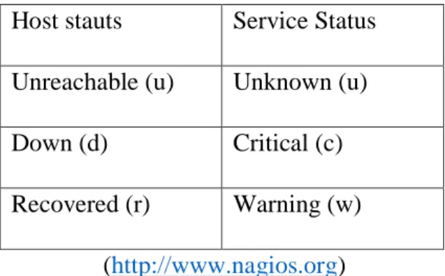 Table 2.2 Status Notifikasi Host dan Service Komputer / Server Client  Host stauts  Service Status 