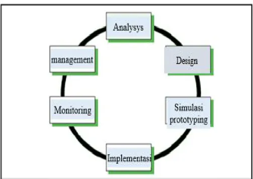 Gambar 2.4 Model Network development Live Cycle  (http://www.pojokteknologi.com ) 