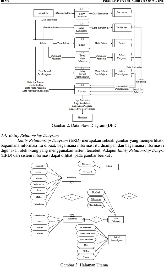 Gambar 2. Data Flow Diagram (DFD 