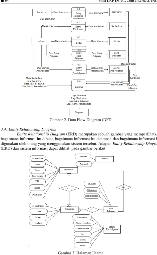 Gambar 2. Data Flow Diagram (DFD 