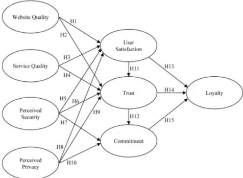 Gambar 3. 2 model penelitian (Susanto et al., 2013) 