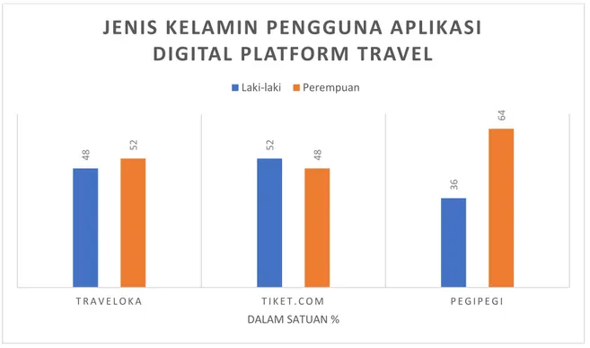 Gambar 4. 2 Jenis Kelamin Pengguna Aplikasi Digital Platform Travel 
