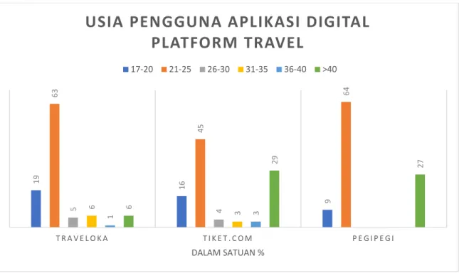 Gambar 4. 3 Usia Pengguna Aplikasi Digital Platform Travel 