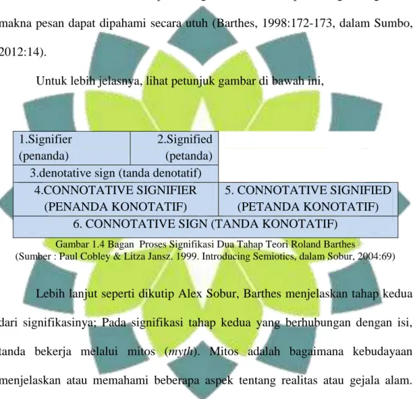 Gambar 1.4 Bagan  Proses Signifikasi Dua Tahap Teori Roland Barthes 