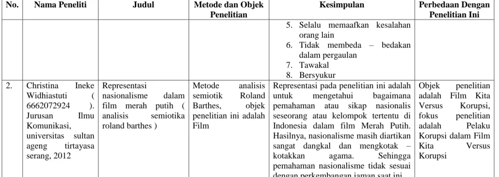 Tabel 2.1 (Lanjutan)  No.  Nama Peneliti  Judul  Metode dan Objek 