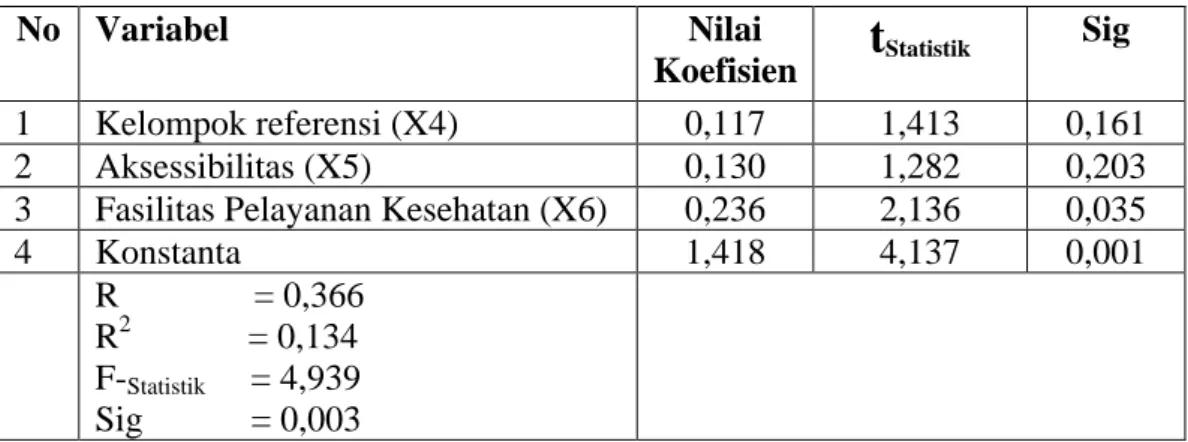 Tabel  5.12  menunjukkan  bahwa  ada  tiga  variabel  bebas  yang  tidak  signifikan, yaitu variabel umur (X1), jenis kelamin (X2), dan pendidikan (X3) (p 