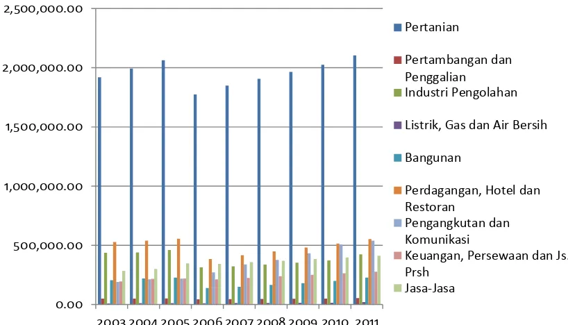 Gambar 1. Total PDRB per Sektor Kabupaten Lampung Selatan 