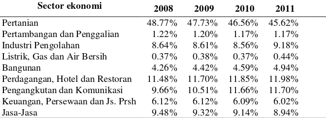 Tabel 2. Persentase Produk Domestik Regional Bruto Kabupaten Lampung Selatan Tahun 2008-2011 (Sesudah Pemekaran Wilayah) Atas Dasar Harga Konstan 2000 Menurut Lapangan Usaha (Juta Rupiah)
