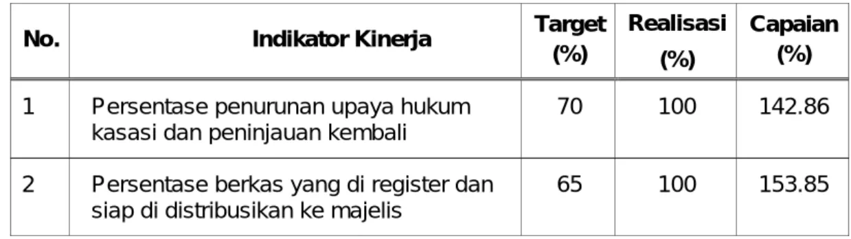 Tabel 6. Target, Realisasi dan Capaian 