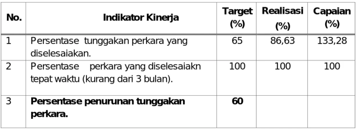 Tabel 2. Target, Realisasi dan Capaian 