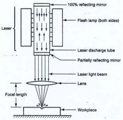 Gambar 11.10  Pemesinan berkas laser 